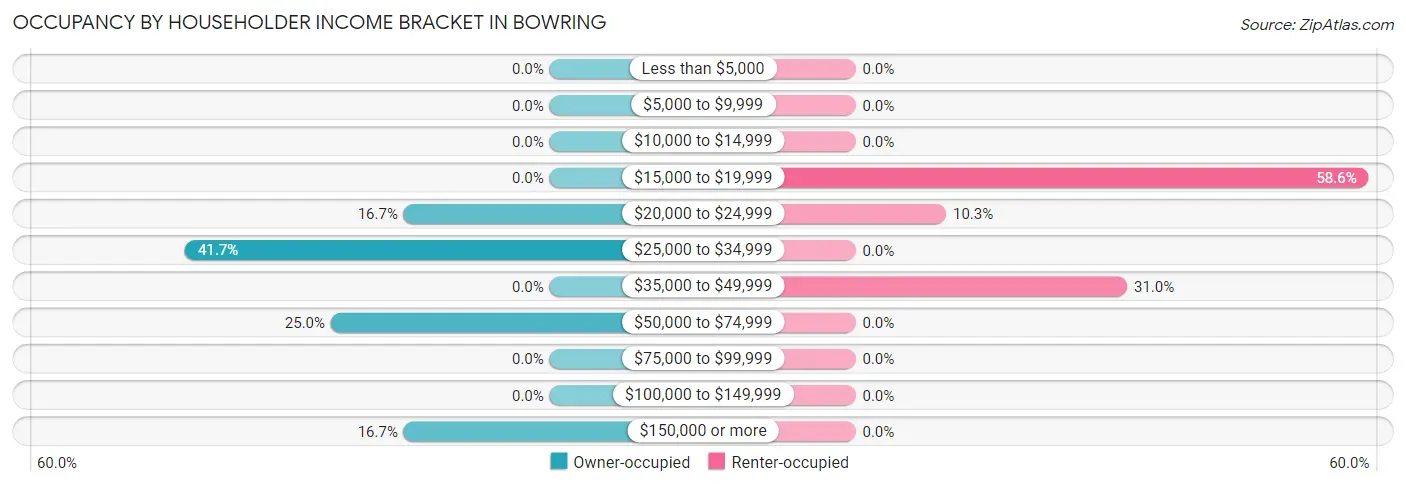 Occupancy by Householder Income Bracket in Bowring