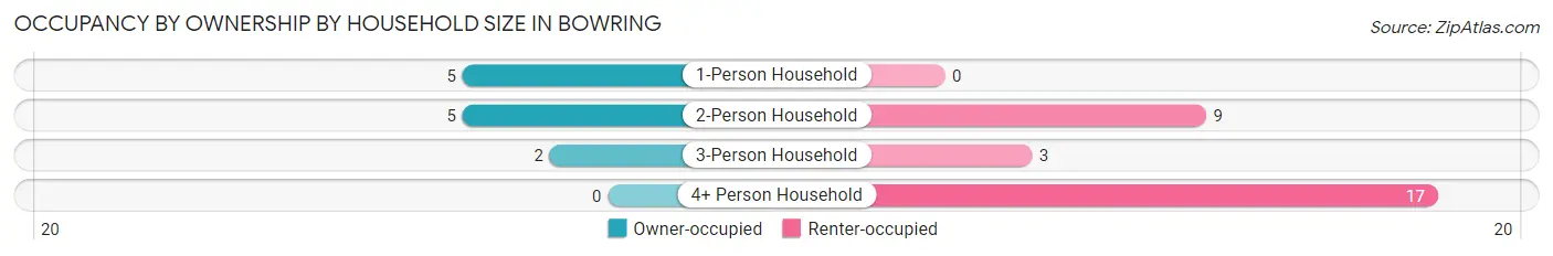 Occupancy by Ownership by Household Size in Bowring