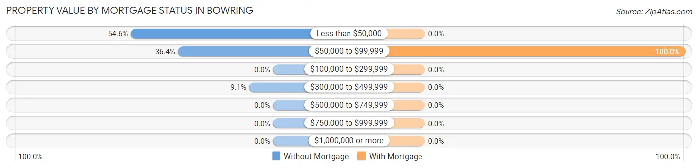 Property Value by Mortgage Status in Bowring