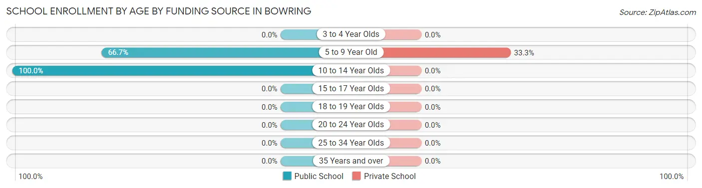 School Enrollment by Age by Funding Source in Bowring