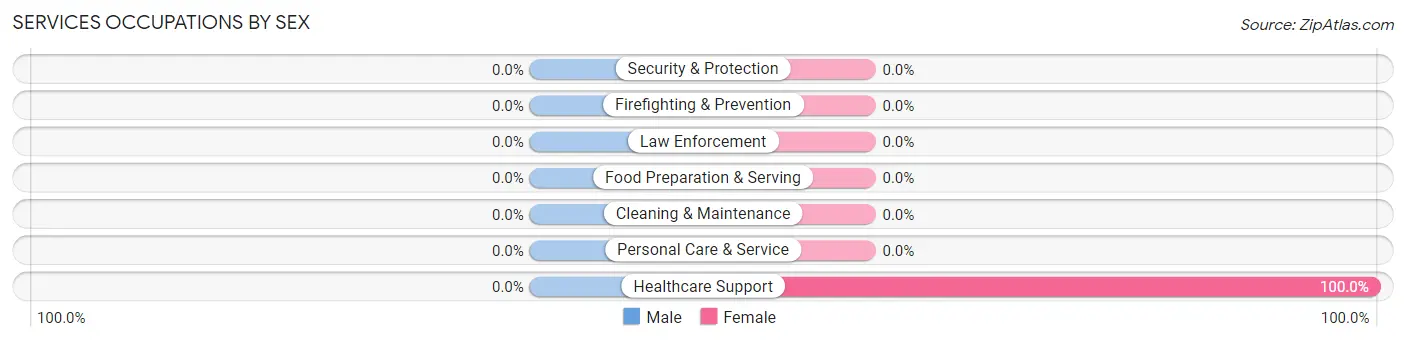 Services Occupations by Sex in Bowring