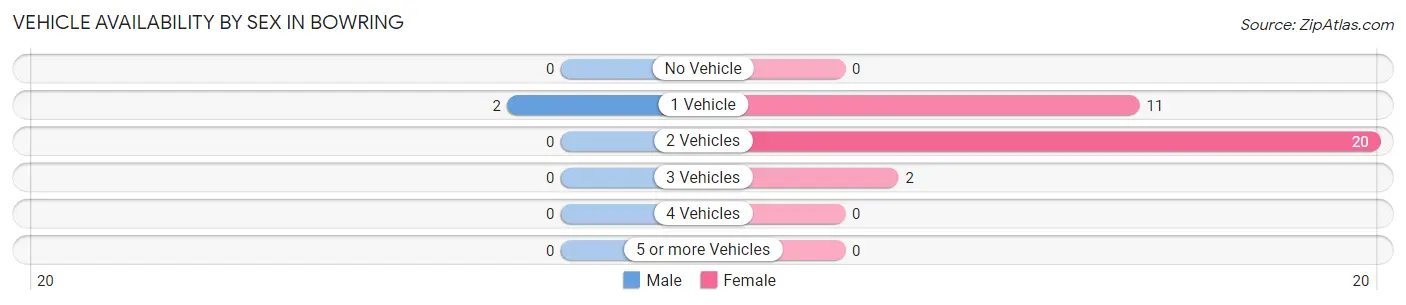 Vehicle Availability by Sex in Bowring