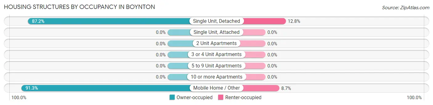 Housing Structures by Occupancy in Boynton