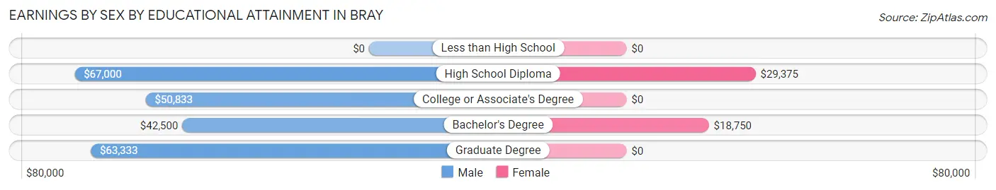 Earnings by Sex by Educational Attainment in Bray