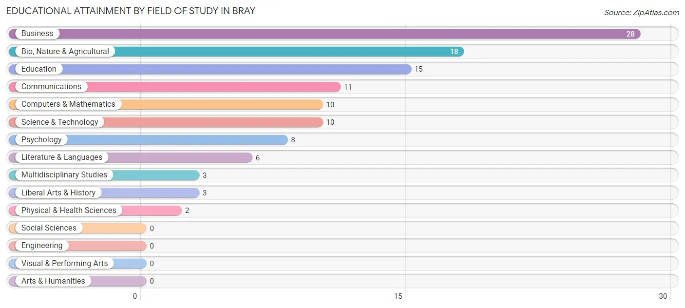 Educational Attainment by Field of Study in Bray