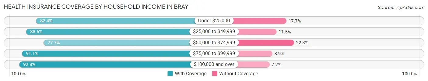 Health Insurance Coverage by Household Income in Bray