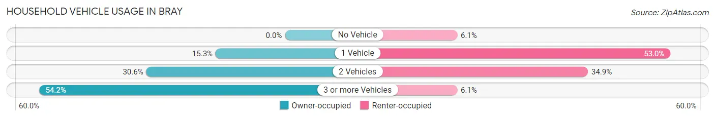 Household Vehicle Usage in Bray
