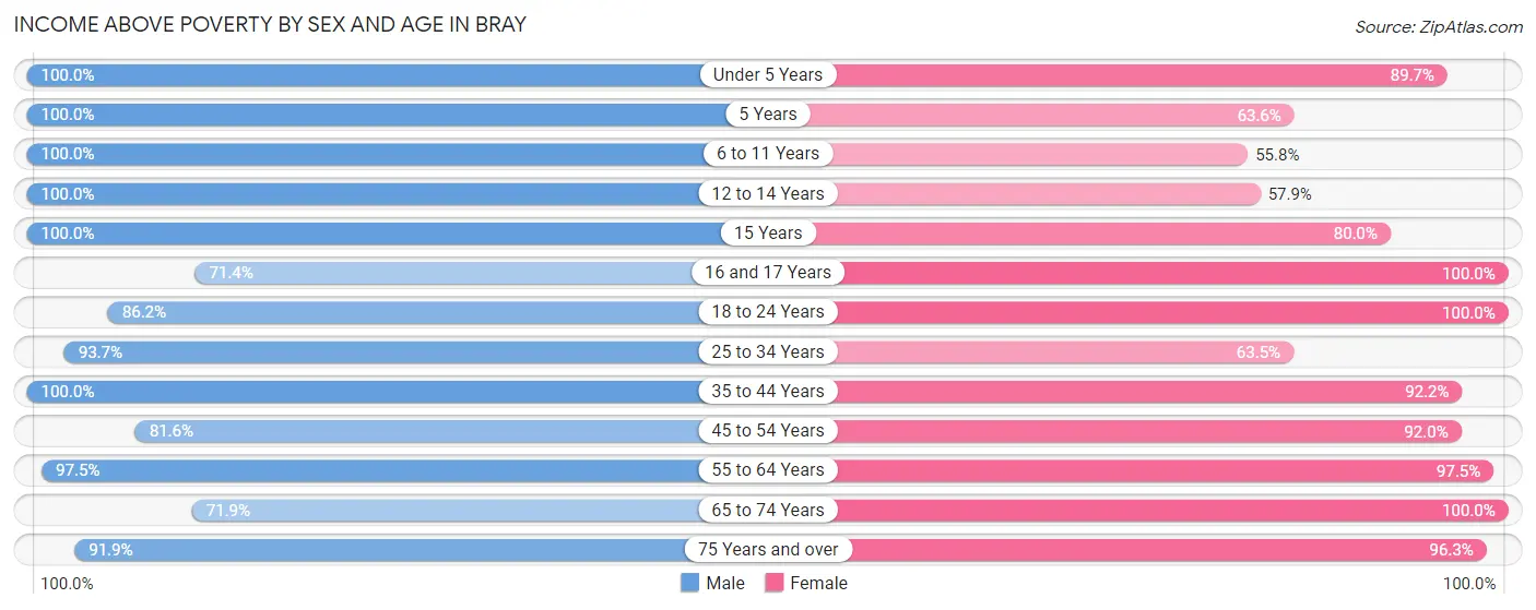 Income Above Poverty by Sex and Age in Bray