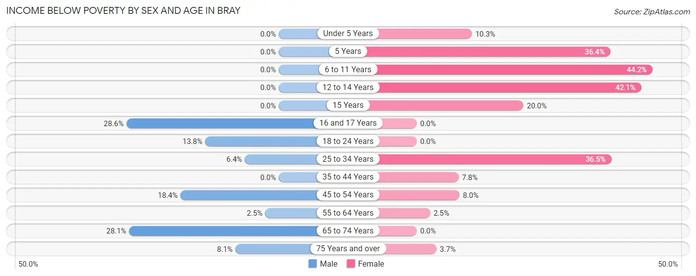 Income Below Poverty by Sex and Age in Bray