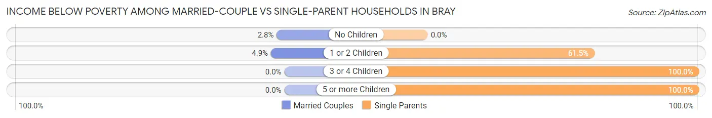 Income Below Poverty Among Married-Couple vs Single-Parent Households in Bray