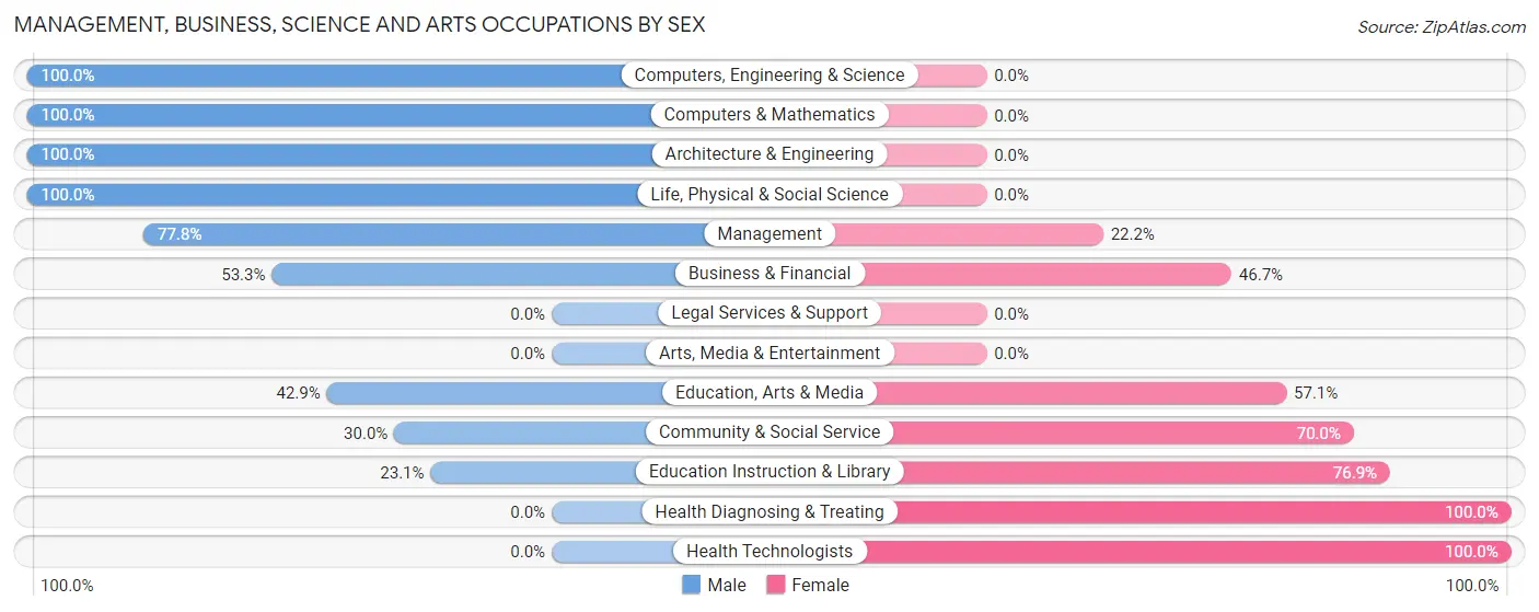 Management, Business, Science and Arts Occupations by Sex in Bray