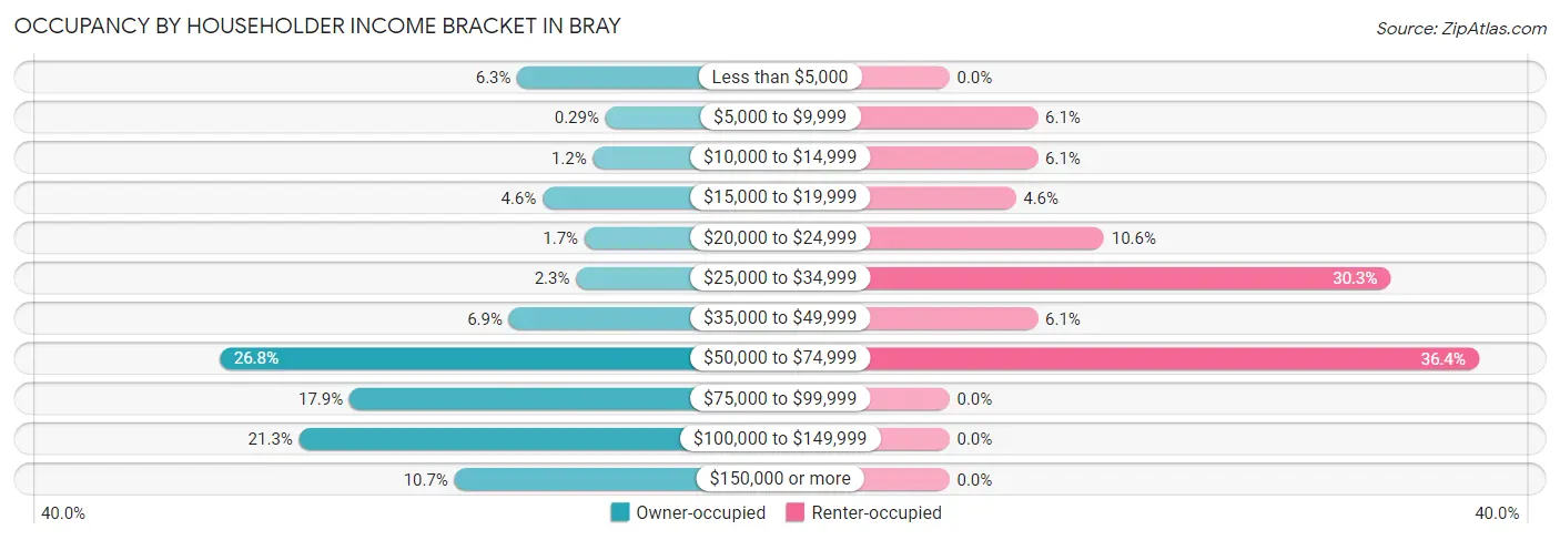 Occupancy by Householder Income Bracket in Bray
