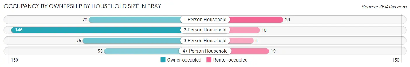 Occupancy by Ownership by Household Size in Bray