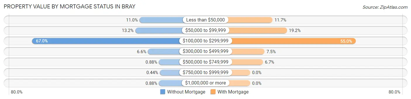 Property Value by Mortgage Status in Bray