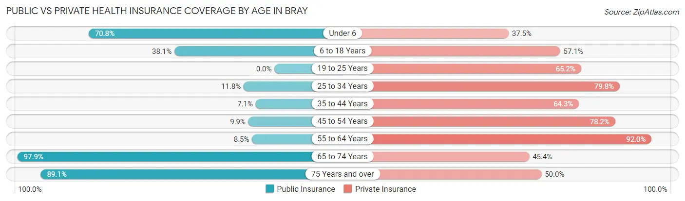 Public vs Private Health Insurance Coverage by Age in Bray