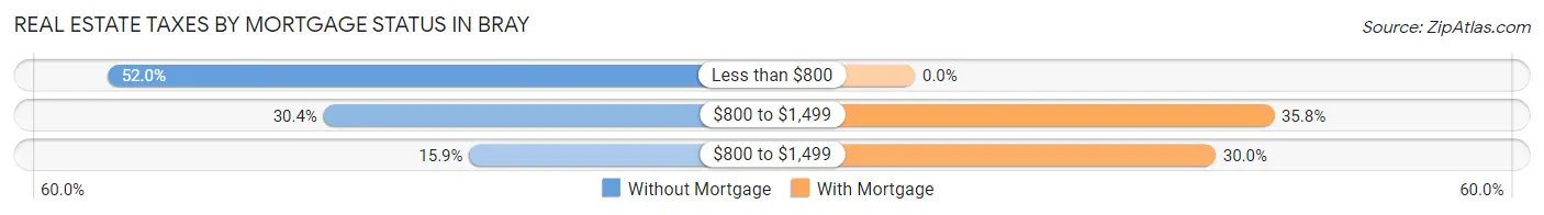 Real Estate Taxes by Mortgage Status in Bray