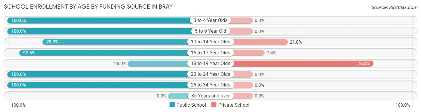 School Enrollment by Age by Funding Source in Bray