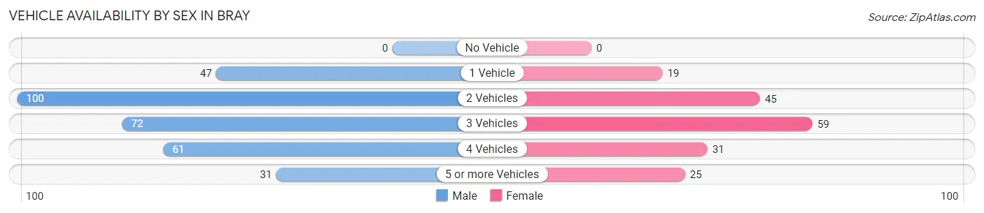 Vehicle Availability by Sex in Bray