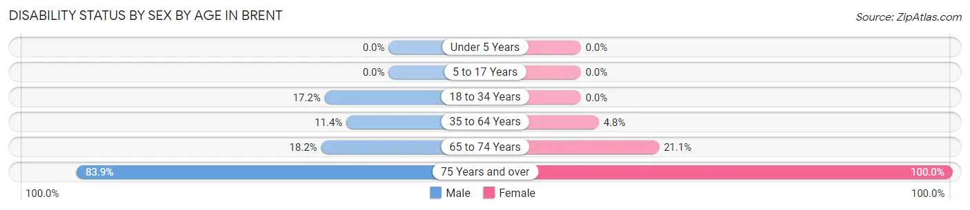 Disability Status by Sex by Age in Brent