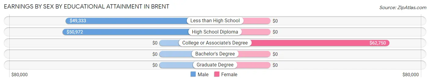 Earnings by Sex by Educational Attainment in Brent