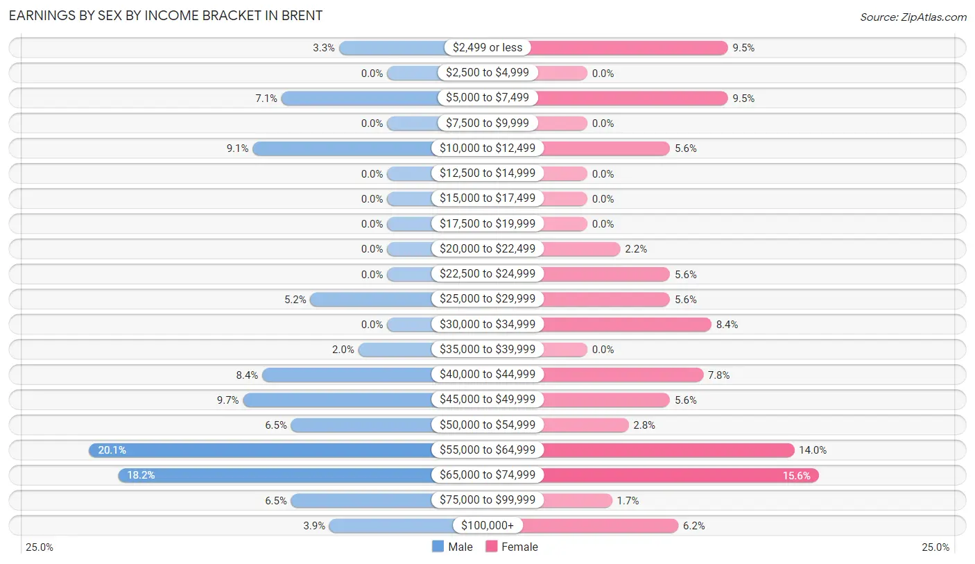 Earnings by Sex by Income Bracket in Brent