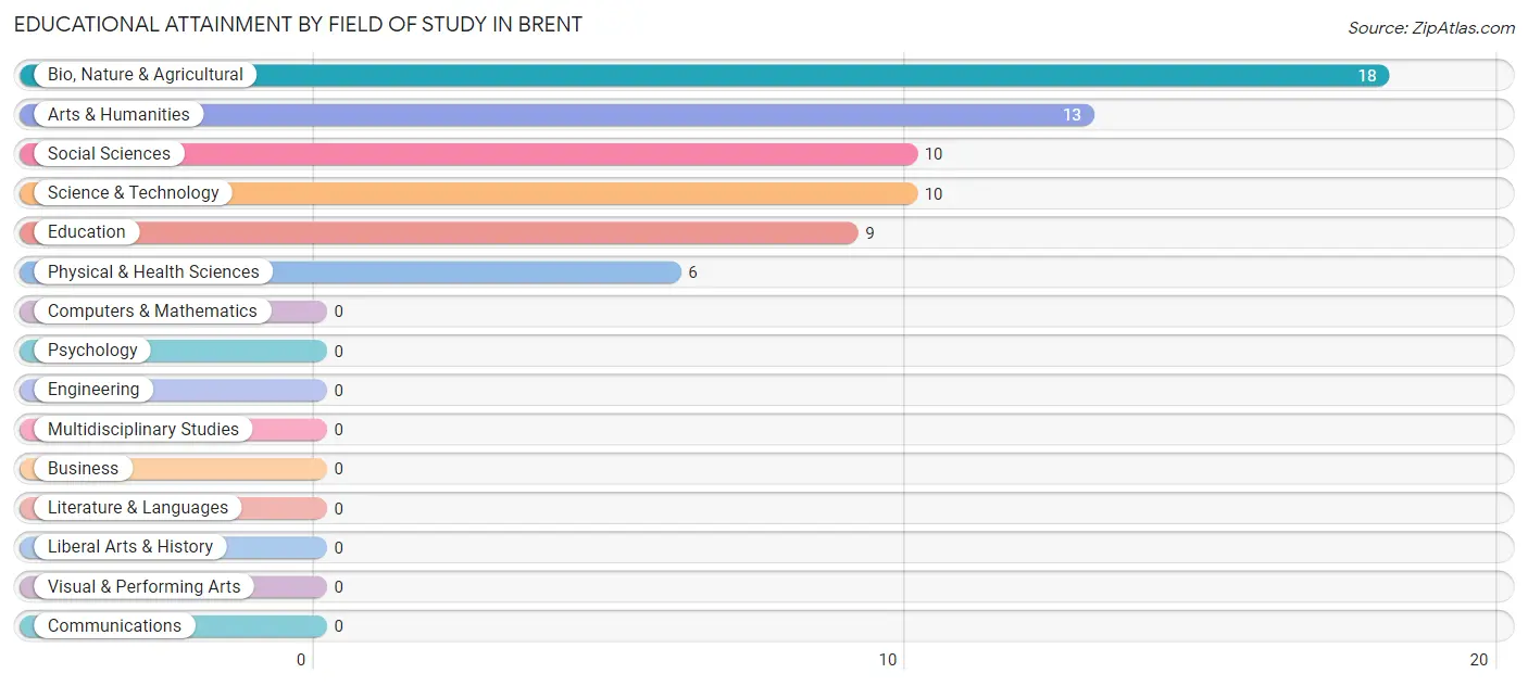 Educational Attainment by Field of Study in Brent