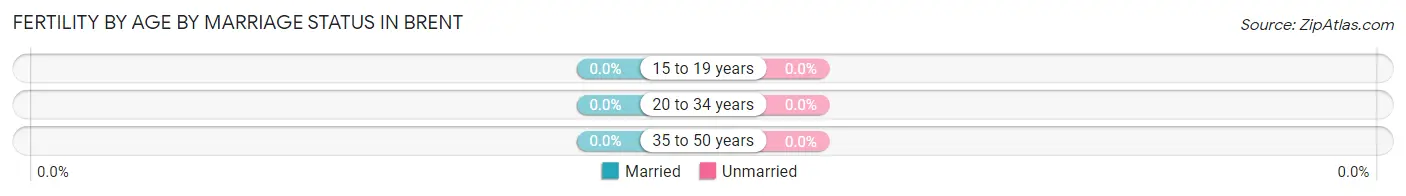 Female Fertility by Age by Marriage Status in Brent
