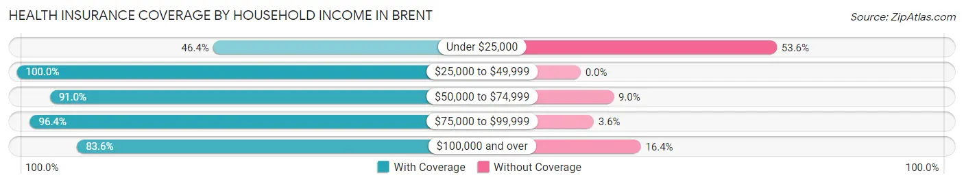 Health Insurance Coverage by Household Income in Brent