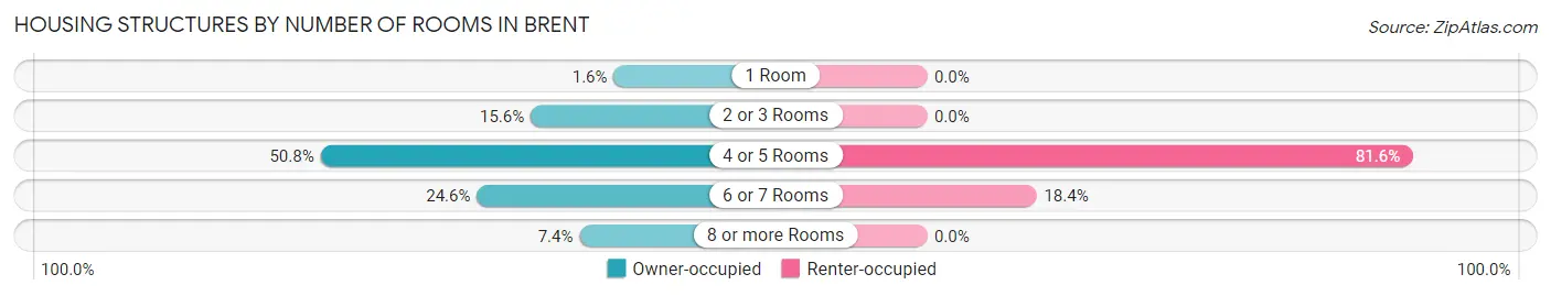Housing Structures by Number of Rooms in Brent