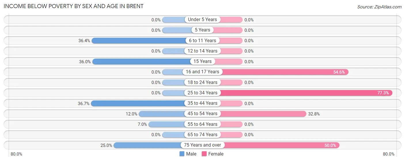 Income Below Poverty by Sex and Age in Brent