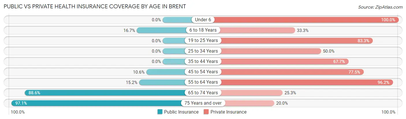 Public vs Private Health Insurance Coverage by Age in Brent
