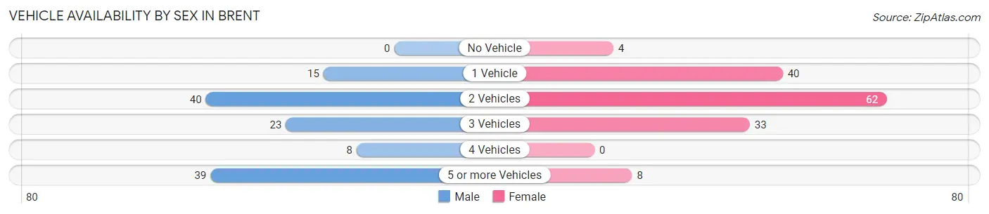 Vehicle Availability by Sex in Brent