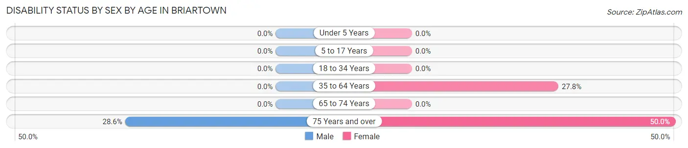 Disability Status by Sex by Age in Briartown