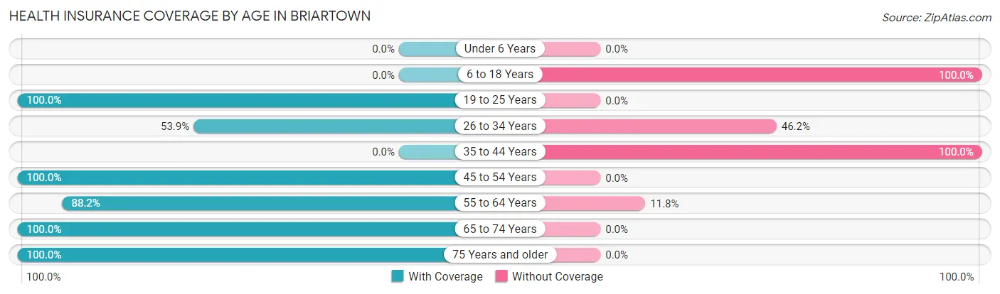 Health Insurance Coverage by Age in Briartown