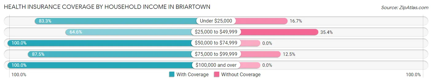 Health Insurance Coverage by Household Income in Briartown