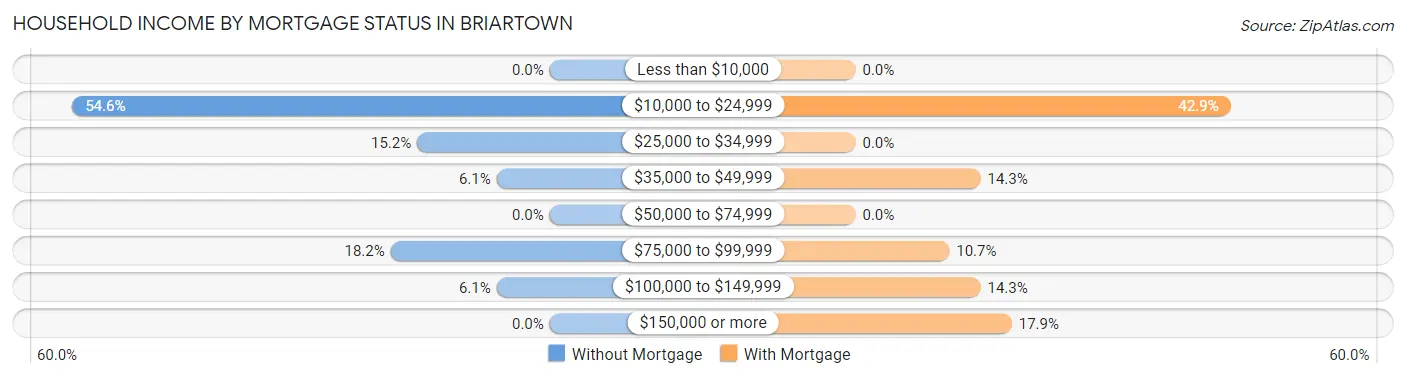 Household Income by Mortgage Status in Briartown