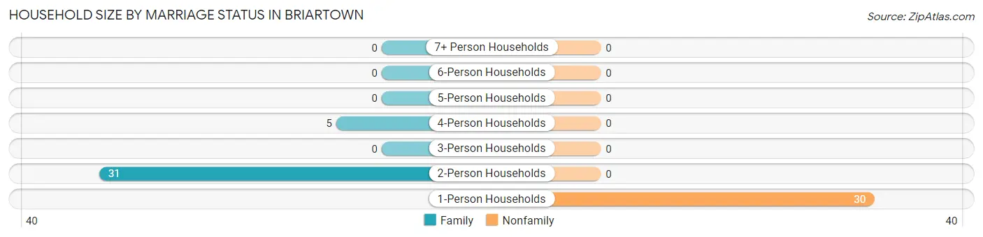 Household Size by Marriage Status in Briartown