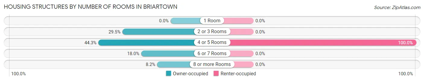 Housing Structures by Number of Rooms in Briartown