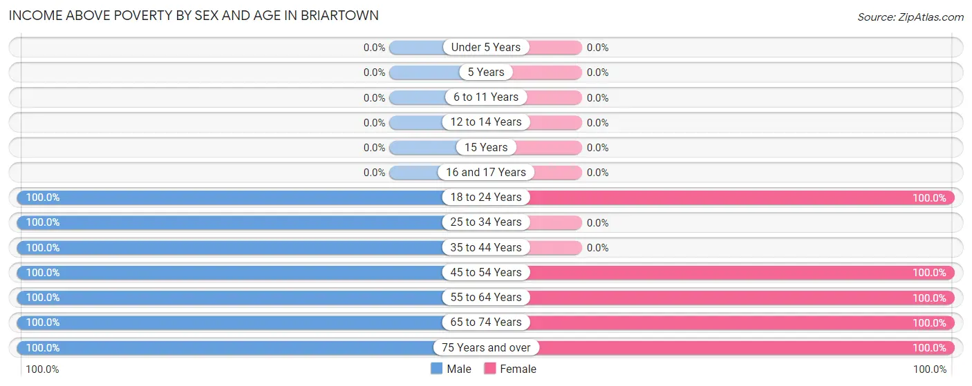 Income Above Poverty by Sex and Age in Briartown