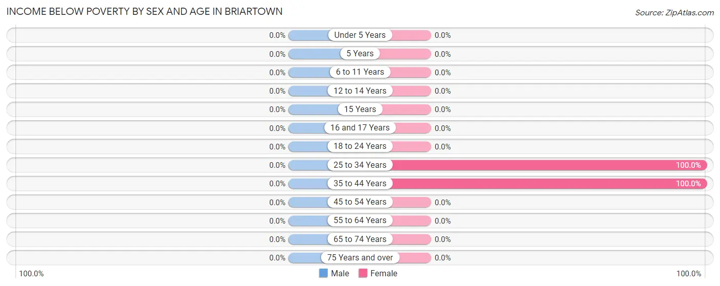 Income Below Poverty by Sex and Age in Briartown