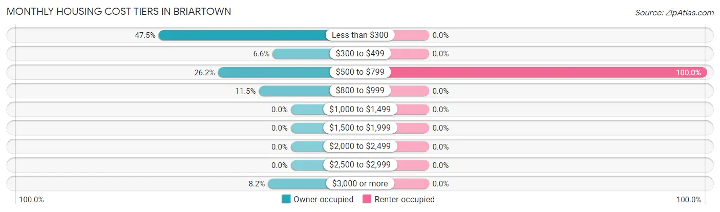 Monthly Housing Cost Tiers in Briartown