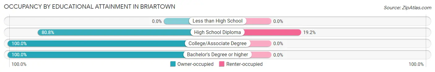 Occupancy by Educational Attainment in Briartown