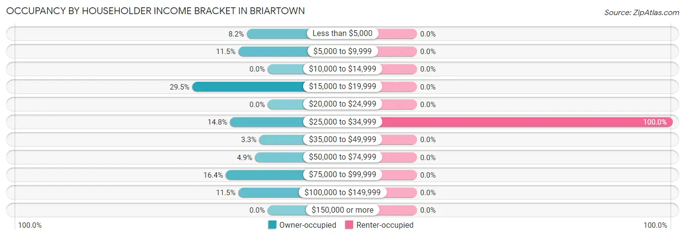 Occupancy by Householder Income Bracket in Briartown