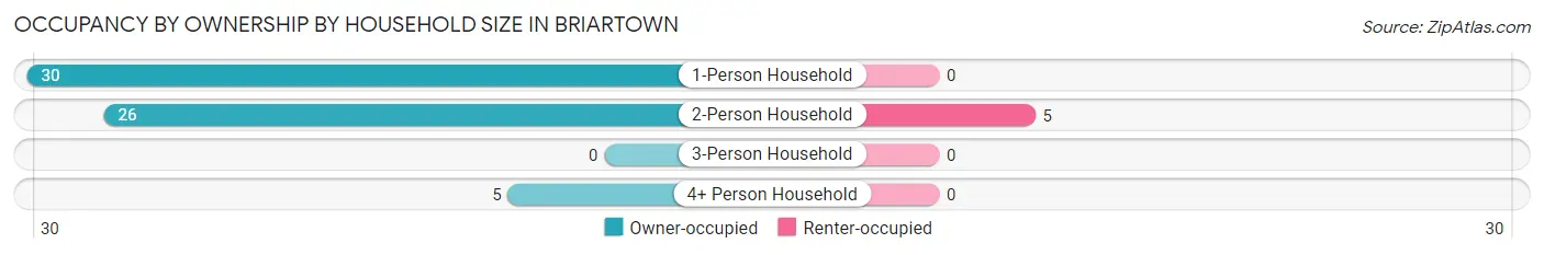 Occupancy by Ownership by Household Size in Briartown