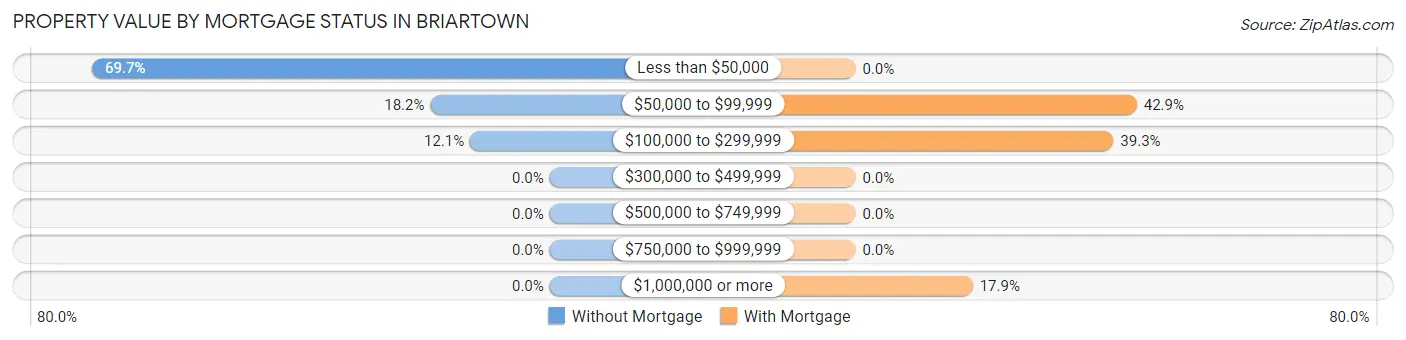 Property Value by Mortgage Status in Briartown
