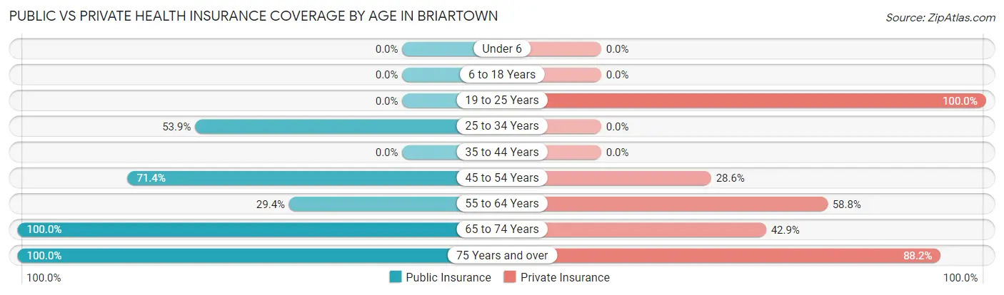 Public vs Private Health Insurance Coverage by Age in Briartown