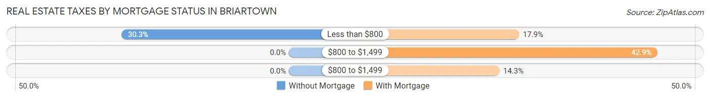Real Estate Taxes by Mortgage Status in Briartown