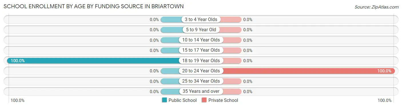 School Enrollment by Age by Funding Source in Briartown