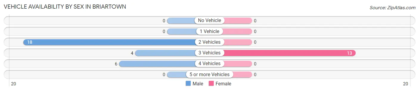Vehicle Availability by Sex in Briartown
