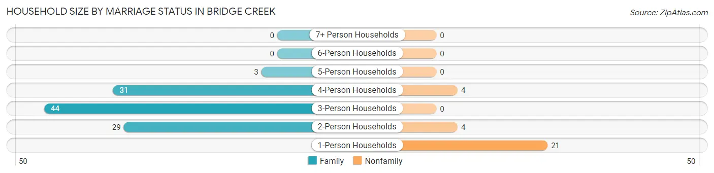 Household Size by Marriage Status in Bridge Creek